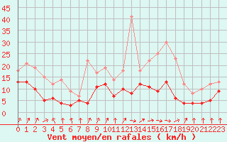 Courbe de la force du vent pour Dax (40)