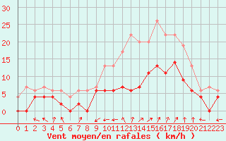 Courbe de la force du vent pour Avignon (84)