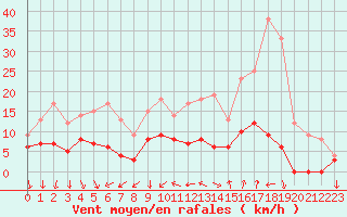 Courbe de la force du vent pour Nmes - Courbessac (30)