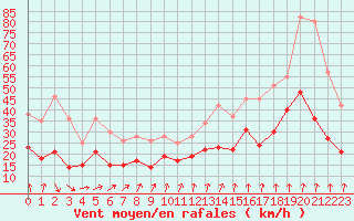 Courbe de la force du vent pour Laval (53)