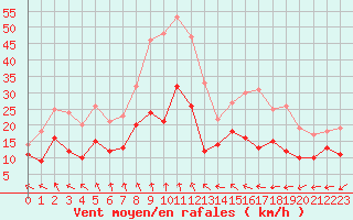 Courbe de la force du vent pour Langres (52) 