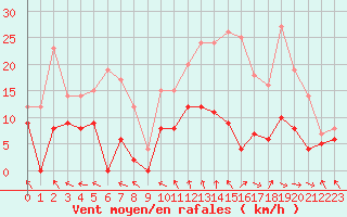 Courbe de la force du vent pour Gourdon (46)