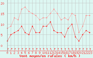 Courbe de la force du vent pour Vichy (03)
