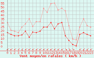 Courbe de la force du vent pour Cap Pertusato (2A)