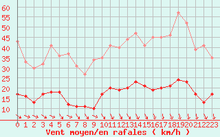 Courbe de la force du vent pour Carpentras (84)