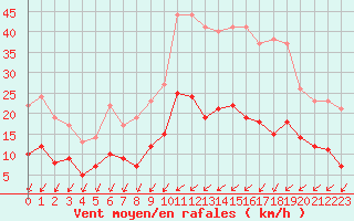 Courbe de la force du vent pour Nantes (44)