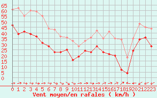 Courbe de la force du vent pour Porquerolles (83)