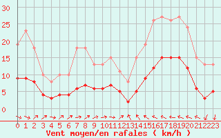 Courbe de la force du vent pour Cabestany (66)