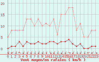 Courbe de la force du vent pour Triel-sur-Seine (78)