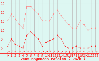 Courbe de la force du vent pour Liefrange (Lu)