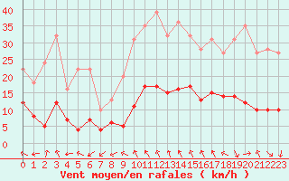 Courbe de la force du vent pour Plussin (42)