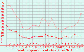 Courbe de la force du vent pour Trgueux (22)