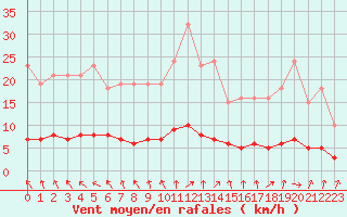 Courbe de la force du vent pour Courcouronnes (91)