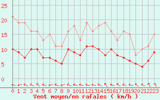 Courbe de la force du vent pour Nostang (56)