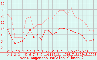 Courbe de la force du vent pour Bonnecombe - Les Salces (48)