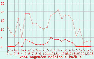 Courbe de la force du vent pour Sauteyrargues (34)