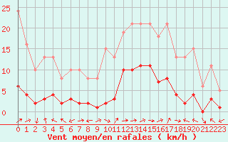 Courbe de la force du vent pour Trets (13)