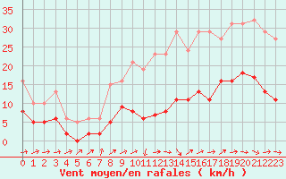 Courbe de la force du vent pour La Chapelle-Montreuil (86)