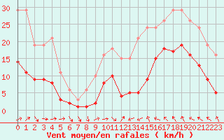 Courbe de la force du vent pour Montredon des Corbires (11)