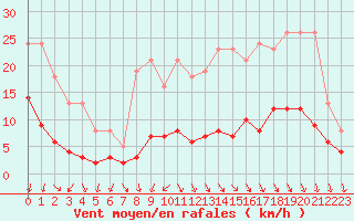 Courbe de la force du vent pour Sorcy-Bauthmont (08)