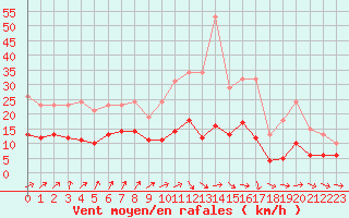 Courbe de la force du vent pour Bulson (08)