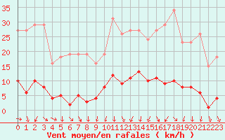 Courbe de la force du vent pour Ploeren (56)