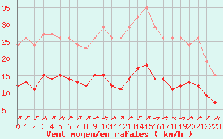 Courbe de la force du vent pour Saint-Nazaire-d