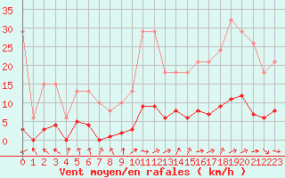 Courbe de la force du vent pour Cernay (86)