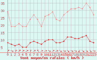 Courbe de la force du vent pour Petiville (76)
