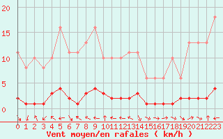 Courbe de la force du vent pour Lhospitalet (46)
