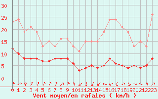 Courbe de la force du vent pour Engins (38)
