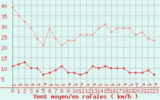 Courbe de la force du vent pour Le Mesnil-Esnard (76)