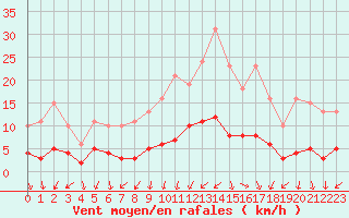 Courbe de la force du vent pour Sandillon (45)