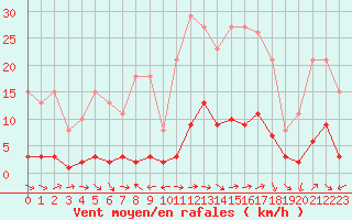 Courbe de la force du vent pour Sermange-Erzange (57)