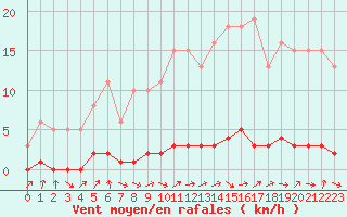 Courbe de la force du vent pour Bouligny (55)