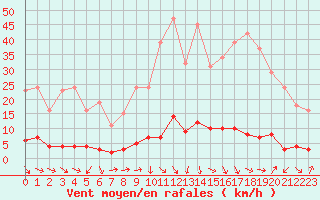 Courbe de la force du vent pour Thoiras (30)