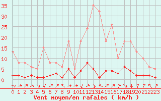 Courbe de la force du vent pour Saint-Igneuc (22)