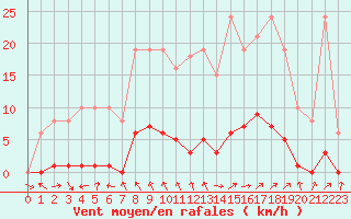 Courbe de la force du vent pour Saint-Philbert-de-Grand-Lieu (44)
