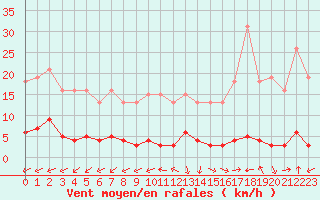 Courbe de la force du vent pour Douzens (11)