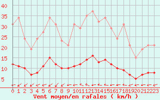 Courbe de la force du vent pour Valleroy (54)