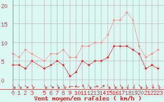 Courbe de la force du vent pour Recoules de Fumas (48)