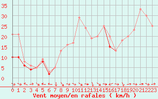 Courbe de la force du vent pour Plussin (42)