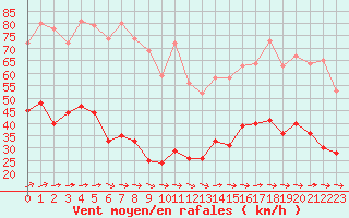 Courbe de la force du vent pour Le Talut - Belle-Ile (56)