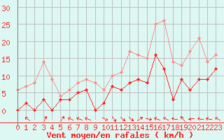 Courbe de la force du vent pour Aurillac (15)
