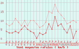 Courbe de la force du vent pour Figari (2A)