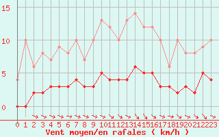 Courbe de la force du vent pour Guret Saint-Laurent (23)