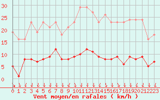 Courbe de la force du vent pour Ploeren (56)