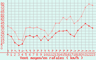 Courbe de la force du vent pour Brest (29)