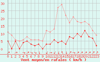 Courbe de la force du vent pour Albi (81)