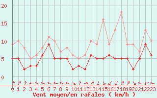 Courbe de la force du vent pour Lons-le-Saunier (39)
